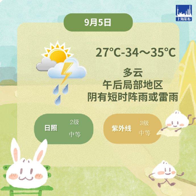 今天上海气温27℃-34～35℃，多云为主，仍需注意防暑降温