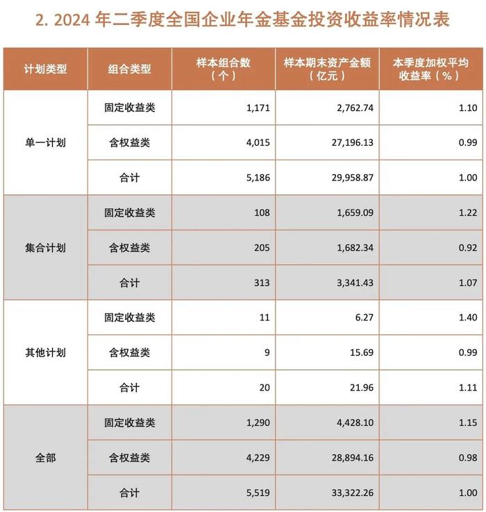 企业年金 最新业绩！