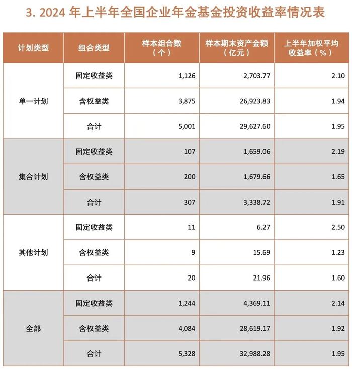 企业年金 最新业绩！