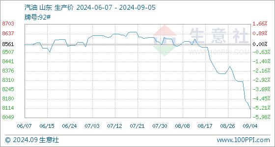 9月5日生意社汽油基准价为8104.00元/吨