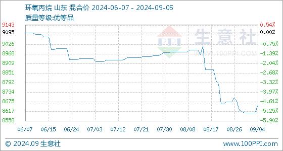 9月5日生意社环氧丙烷基准价为8655.00元/吨