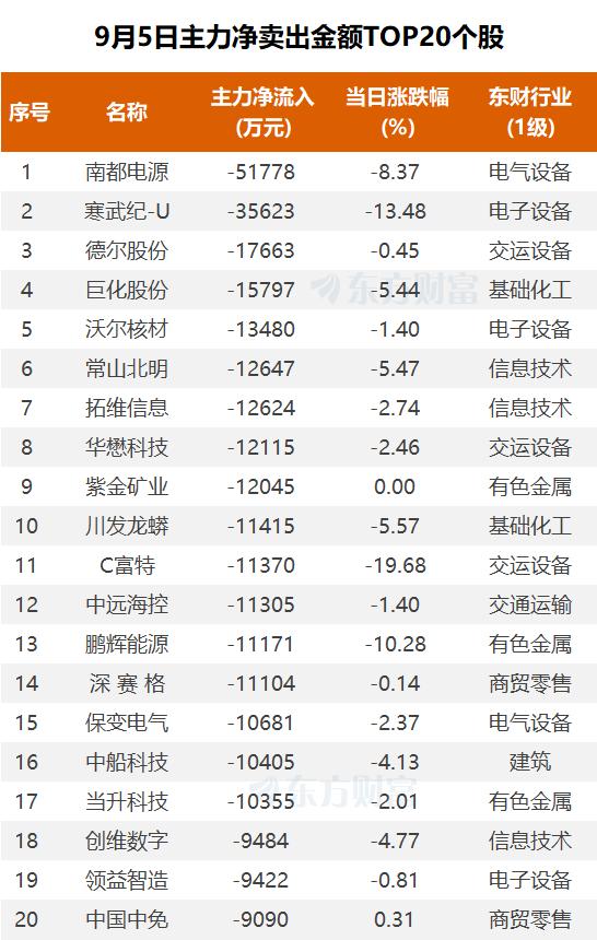 主力复盘：9亿封板大众交通 5亿出逃南都电源