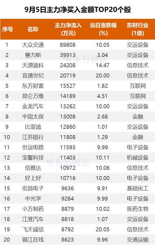 主力复盘：9亿封板大众交通 5亿出逃南都电源