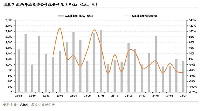 【华安证券·债券研究】点评报告：终止比重提升，批文获取难度不减