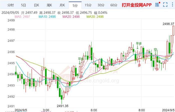 美国职位空缺数据疲弱 黄金频繁走过山车