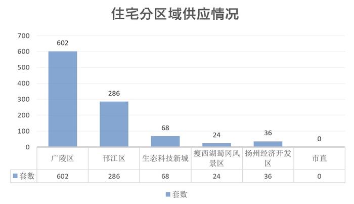 7月市区房地产市场运行基本情况