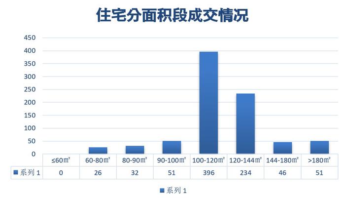 7月市区房地产市场运行基本情况