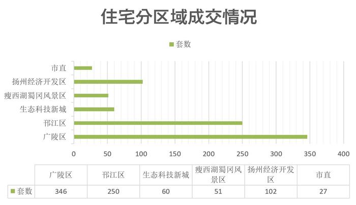 7月市区房地产市场运行基本情况