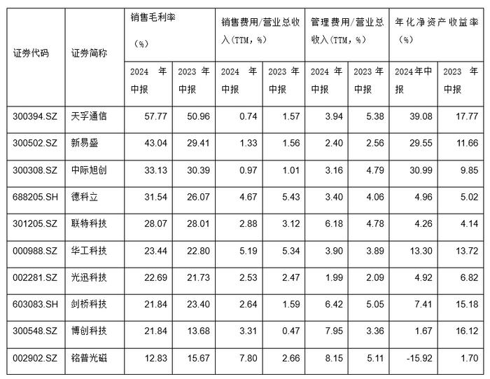 光模块行业净利大增近九成 中际旭创增长284%  营收和业绩创历史新高