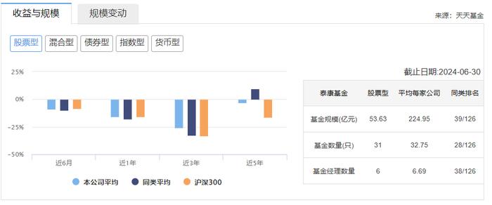 昨天一只今天又一只，泰康基金旗下基金清盘何时了？