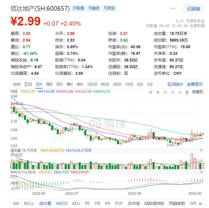 信达地产两年换三任董事长，净利连续三年下滑