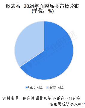 2024年中国面膜行业用户画像分析 电商平台成为消费者新宠【组图】