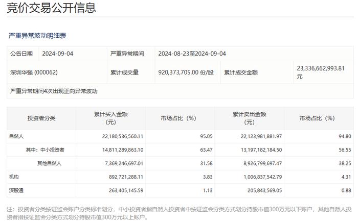 年内涨幅第二！深圳华强再夺一“板”，一路资金“深情陪伴”