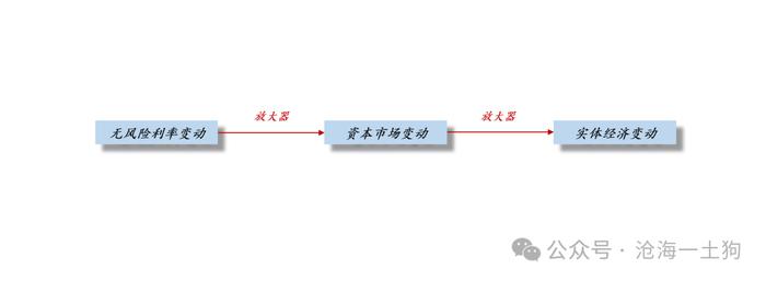 关于降低存量房贷利率对风险资产价格的影响