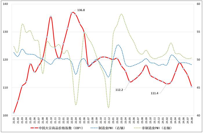 【财经分析】2024年8月中国大宗商品价格指数环比回落3.6% 黑色及能源延续跌势