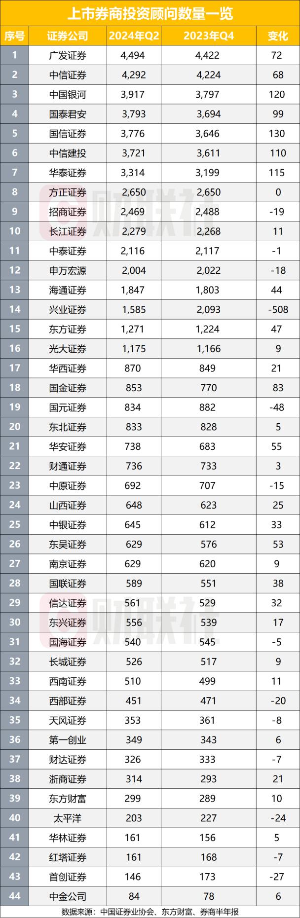 上市券商上半年减员超7000名，分析师与投顾两大条线反逆势增员