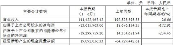 奥福环保近2年1期均亏损 2019年上市国投证券保荐