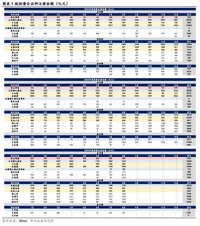 【华安证券·债券研究】点评报告：终止比重提升，批文获取难度不减