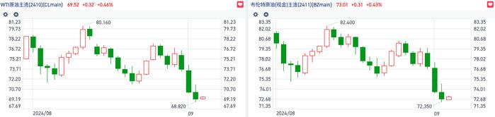 需求预期逆转？港股石油股加速下行 中石油H股创两个月新低