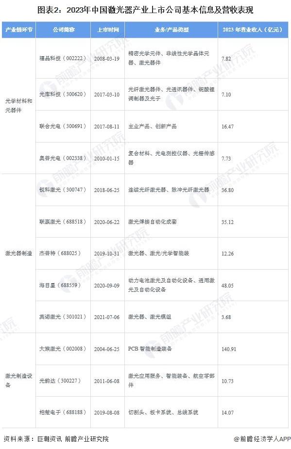 【全网最全】2024年激光器产业上市公司全方位对比(附业务布局汇总、业绩对比、业务规划等)