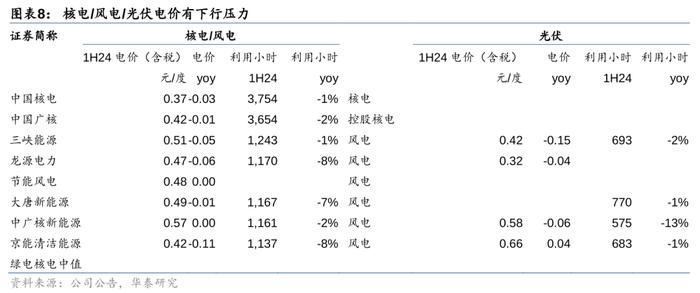 华泰 | 公用环保：火电利润超预期，固废现金流转正