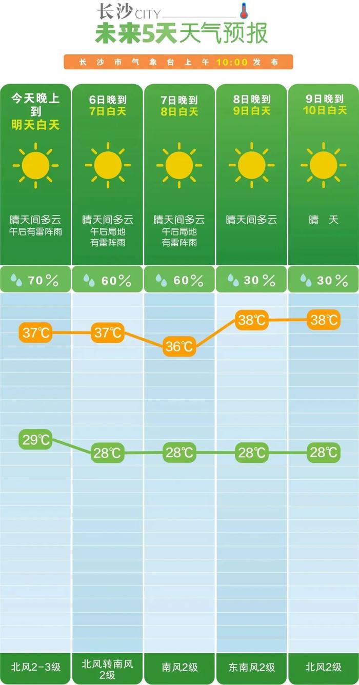 注意！长沙发布雷雨大风蓝色预警→