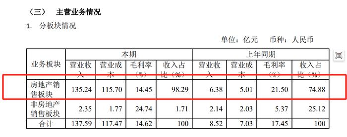 象屿地产扭亏为盈负债率降至76%，董事长胡新立曾跳槽4次、历经多个工作岗位