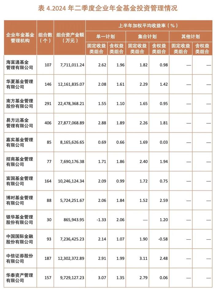 企业年金 最新业绩！