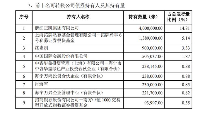 中一签亏两杯星巴克！万凯转债上市当日下跌6.3%，成一年半以来首只破发转债，两年前新股上市首日也破发