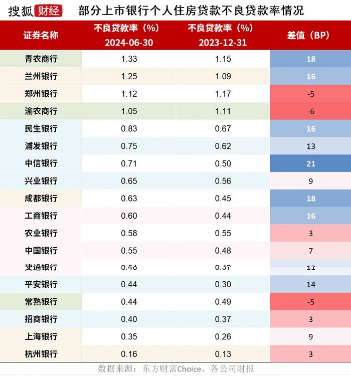 贷不动、还不起？上市银行房贷半年少了3200亿，兰州银行、郑州银行不良率超1%