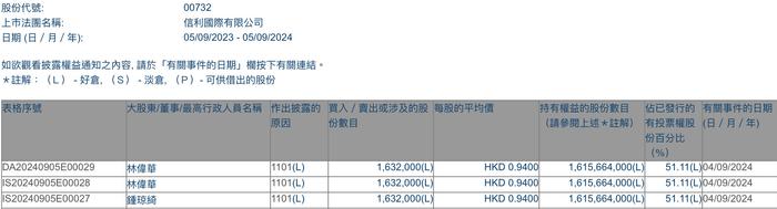 集团主席兼执行董事林伟华增持信利国际(00732)163.2万股 每股作价0.94港元