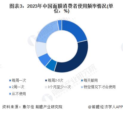 2024年中国面膜行业用户画像分析 电商平台成为消费者新宠【组图】