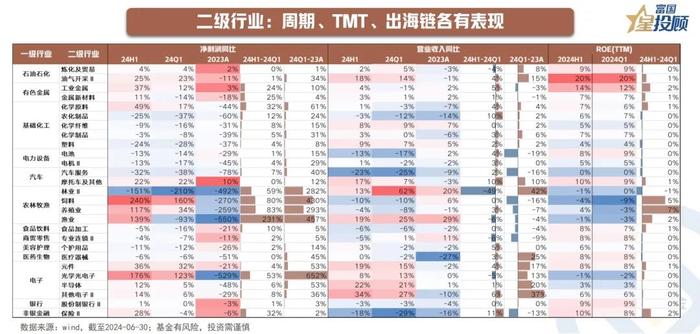 8幅图 速览2024年中报业绩