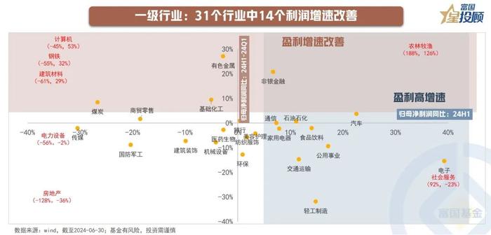 8幅图 速览2024年中报业绩