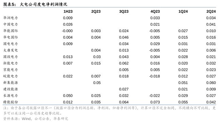 华泰 | 公用环保：火电利润超预期，固废现金流转正