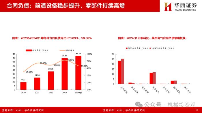 【华西机械】半导体设备/零部件2023年&2024一季报总结：订单确认节奏致业绩分化，出货+订单持续高增