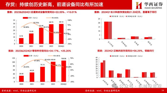 【华西机械】半导体设备/零部件2023年&2024一季报总结：订单确认节奏致业绩分化，出货+订单持续高增