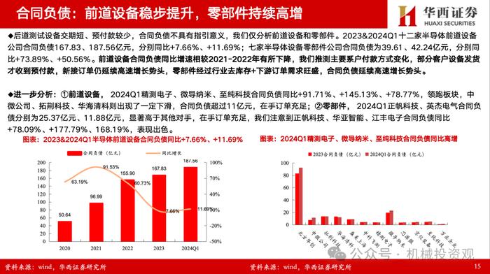 【华西机械】半导体设备/零部件2023年&2024一季报总结：订单确认节奏致业绩分化，出货+订单持续高增