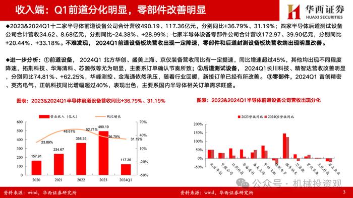 【华西机械】半导体设备/零部件2023年&2024一季报总结：订单确认节奏致业绩分化，出货+订单持续高增