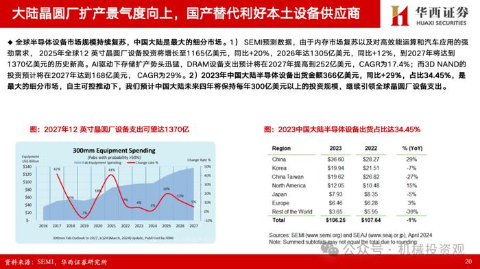 【华西机械】半导体设备/零部件2023年&2024一季报总结：订单确认节奏致业绩分化，出货+订单持续高增