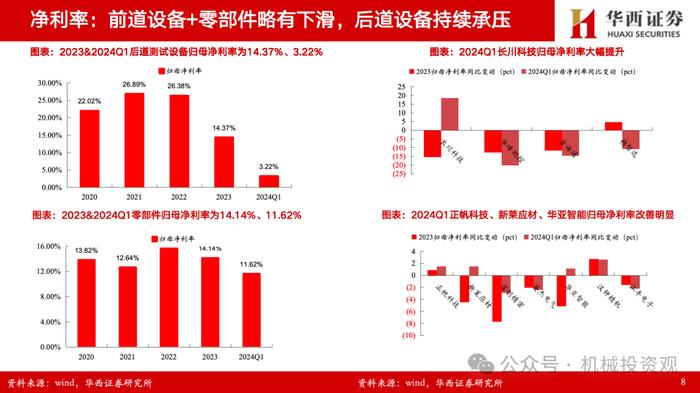 【华西机械】半导体设备/零部件2023年&2024一季报总结：订单确认节奏致业绩分化，出货+订单持续高增