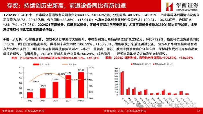 【华西机械】半导体设备/零部件2023年&2024一季报总结：订单确认节奏致业绩分化，出货+订单持续高增