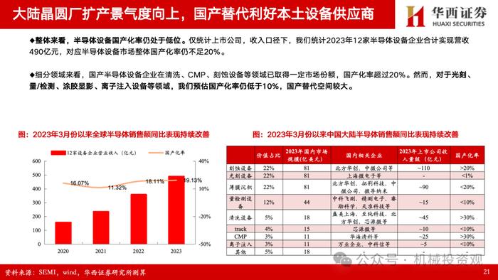 【华西机械】半导体设备/零部件2023年&2024一季报总结：订单确认节奏致业绩分化，出货+订单持续高增