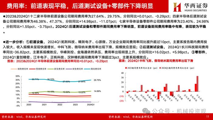 【华西机械】半导体设备/零部件2023年&2024一季报总结：订单确认节奏致业绩分化，出货+订单持续高增