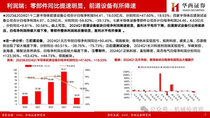 【华西机械】半导体设备/零部件2023年&2024一季报总结：订单确认节奏致业绩分化，出货+订单持续高增