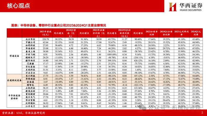 【华西机械】半导体设备/零部件2023年&2024一季报总结：订单确认节奏致业绩分化，出货+订单持续高增