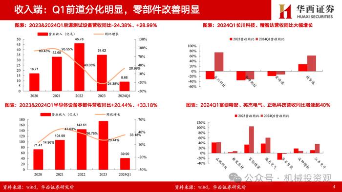 【华西机械】半导体设备/零部件2023年&2024一季报总结：订单确认节奏致业绩分化，出货+订单持续高增