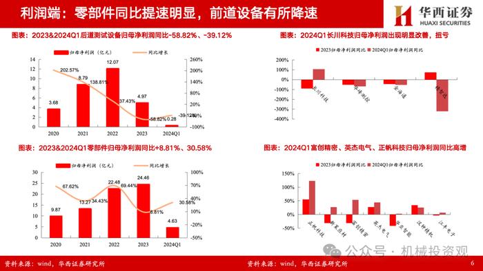 【华西机械】半导体设备/零部件2023年&2024一季报总结：订单确认节奏致业绩分化，出货+订单持续高增