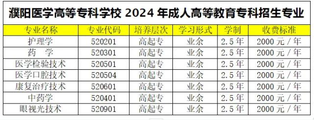 濮阳医学高等专科学校2024年成人高等教育专科招生简章