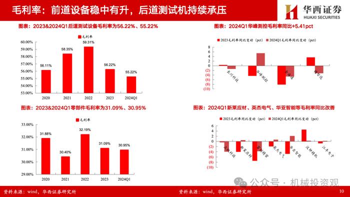 【华西机械】半导体设备/零部件2023年&2024一季报总结：订单确认节奏致业绩分化，出货+订单持续高增